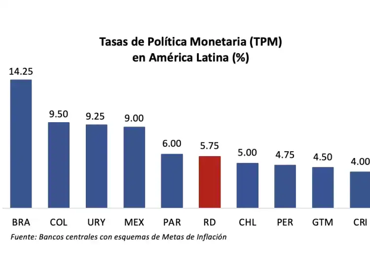 Tasas de Política Monetaria (TPM) en América Latina (%)